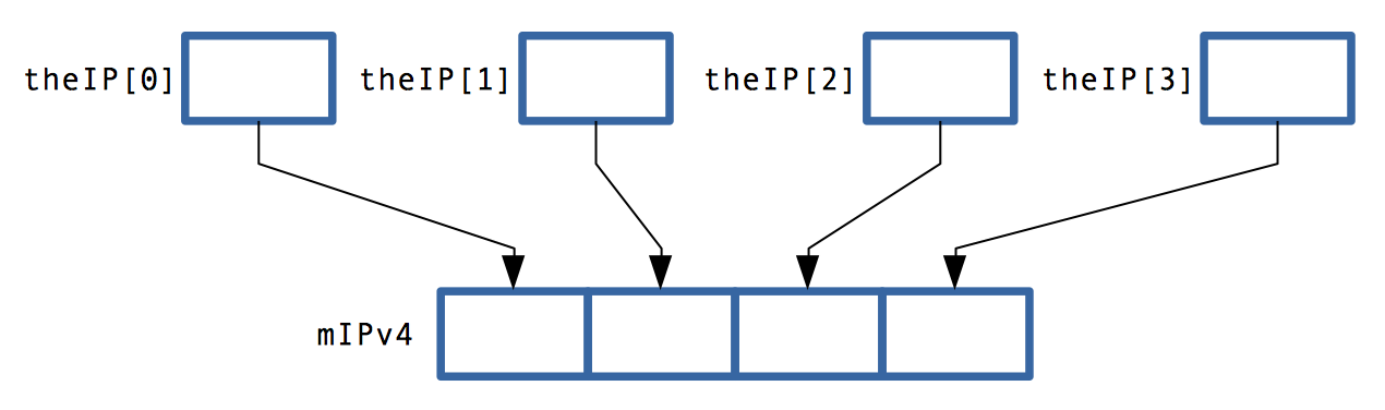 mipv4