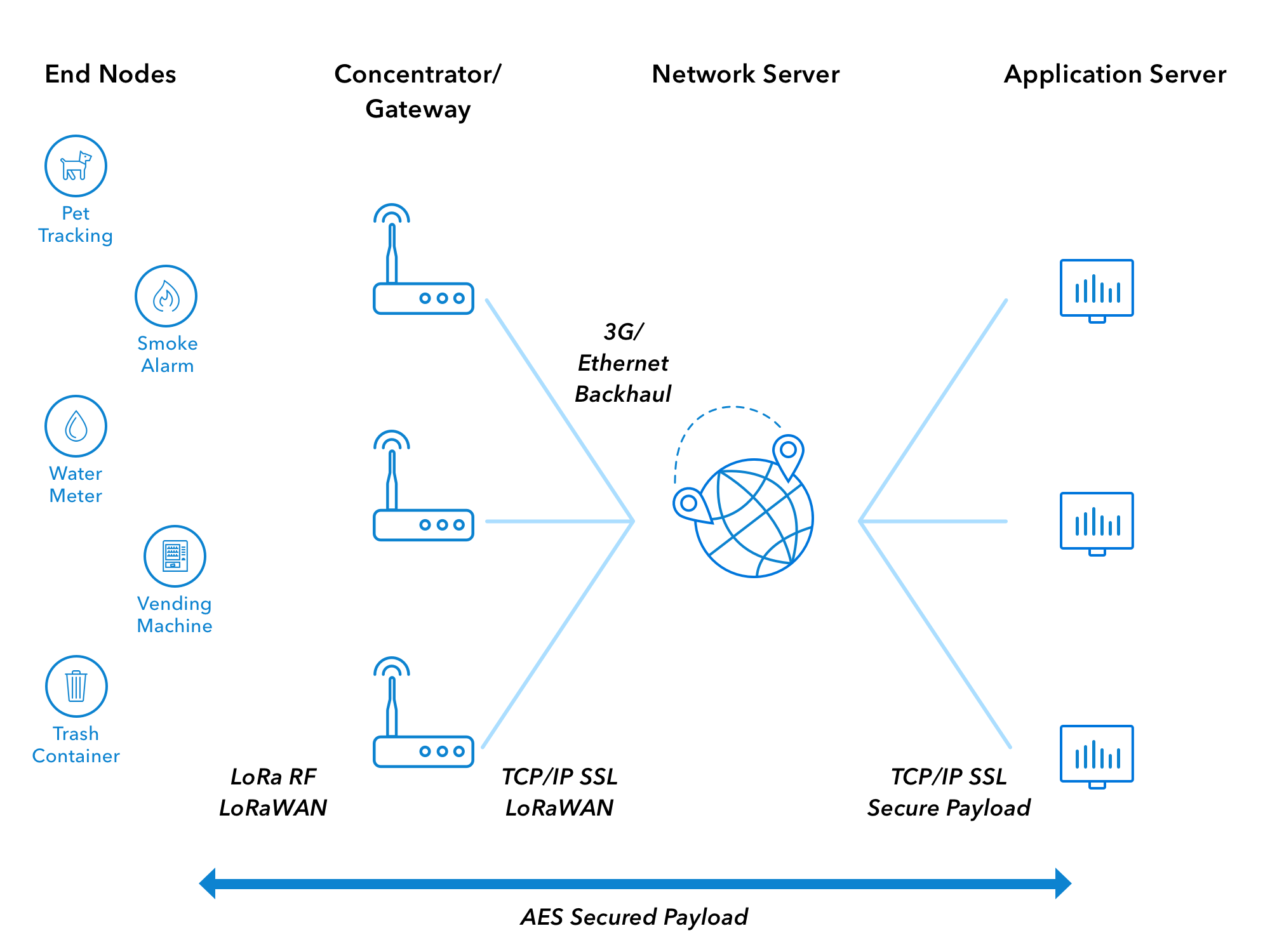 lorawan architecture