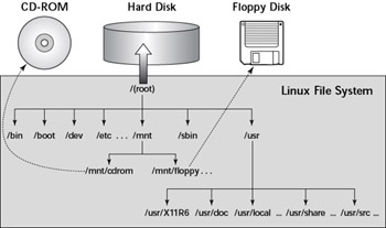 file system