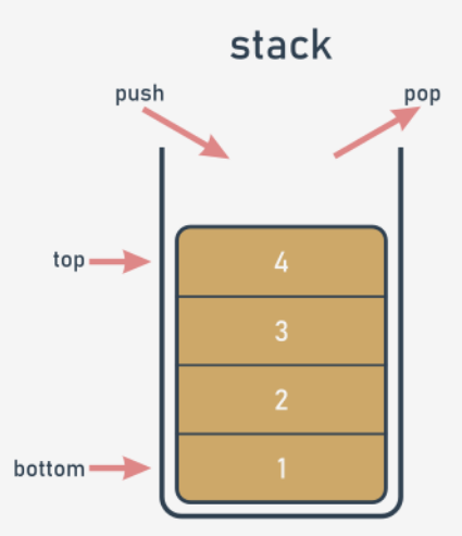 stack